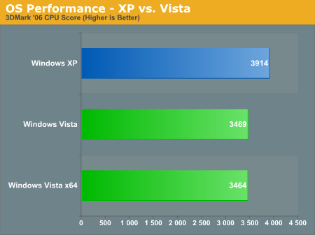 OS Performance - XP vs. Vista